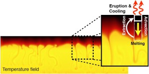 Simulierter Temperaturverlauf in der Erdkruste: Nach einem Vulkanausbruch kühlt sich die Lava ab, erstarrt und sinkt dann zurück in den flüssigen Erdmantel, wo sie wieder zerschmilzt.