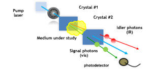 Infrarot-Analysen mit sichtbarem Licht: Schema des Versuchsaufbaus mit strahlteilenden Lithiumniobat-Kristallen