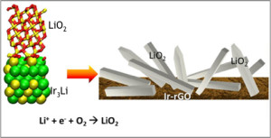 In eine Akku-Elektrode eingelagerte Iridium-Nanoteilchen (links unten) unterstützen die Bildung von stabilen, stäbchenförmigen Lithiumsuperoxid-Kristallen (rechts) (Grafik)