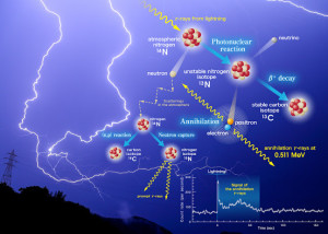 Kernreaktor Atmosphäre: Während eines Gewitters triggern Blitze photonuklerare Kernreaktionen und lassen radioaktive Isotope entstehen.