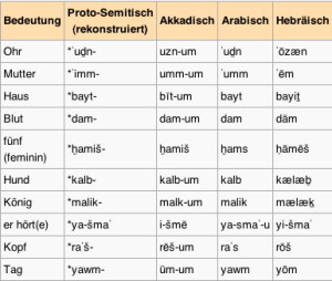 Arabisch und Hebräisch sind sehr nahe verwandte Sprachen, wie die Beispiele in dieser Tabelle zeigen