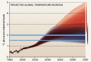 Warme Erde: Klimaszenarien nach der Kopenhagen-Klimakonferenz