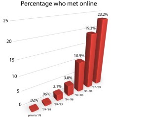 Gefahren des online-dating