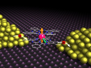Mittels Goldelektroden kontaktiertes Molekül mit einem Terbiumion in der Mitte: Elektronen (rot) hüpfen auf das Molekül und lesen Elektronenspin (orange) und Kernspin (grün) des Terbiums aus. 