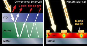 Der Lichtverlust durch Reflexion an Oberfläche und Zwischenschichten ist beim herkömmlichen Solarzell-Aufbau (links) deutlich höher als bei der neuen Gitterstruktur aus Princeton (rechts).