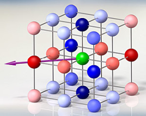 Illustration der Wechselwirkung zwischen den Kalium-Rubidium-Molekülen. Für ein spezifischen Magnetfeld (lila Pfeil) treten über den Austausch von molekularen Spins anziehende (blau) und abstoßende (rot) Wechselwirkungen unterschiedlicher Stärke auf. 