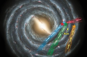 In dieser Draufsicht auf die Milchstraße zeigen die farbigen Pfeile die Flugrichtung einiger extrem schneller Sterne an. Sie sind schnell genug, um aus unserer Galaxie heraus zu fliegen.