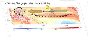 Bei einem extremen La Niña-Ereignis verstärken sich im Pazifik die äquatorialen Ostwinde. Starkregen begleitet von Bergrutschen in Südostasien nehmen zu.  