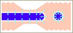  Skyrmionen (rechts) bilden sich, nachdem sie einen Engpass in magnetischen Schichten passiert haben. Die Magnetwirbel bleiben bei Raumtemperatur stundenlang stabilisiert.
