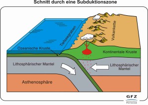 Kollidierende Erdplatten: In einer Subduktionszone taucht eine ozeanische Platte unter einen angrenzenden Kontinent ab