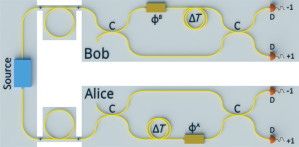 Schematischer Aufbau der quantenkryptografischen Übertragung über miteinander verschränkte Photonen zwischen Sender (Alice) und Empfänger (Bob).