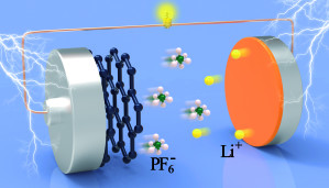 Akku aus Aluminium und Grafit: Positiv (Li+) und negativ (PF6-) geladene Ionen steigern Ladekapazität