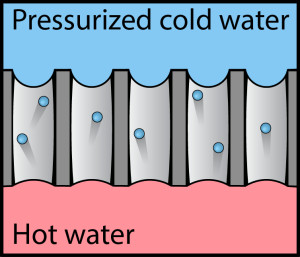 Durch eine Nanomembran können Wassermoleküle über den thermoosmotischen Effekt wandern und hohe Drücke aufbauen. 