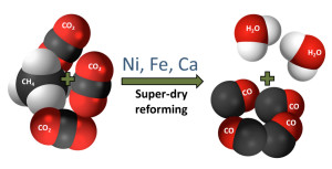 Über eine Katalysereaktion können die Treibhausgase Kohlendioxid und Methan in chemisch nutzbares Kohlenmonoxid umgewandelt werden.
