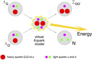 Prinzip einer Fusion von Baryonen aus besonders schweren Quarks. Diese Prozesse könnten theoretisch bis zu zehnmal mehr Energie liefern als die Fusion von Wasserstoff- zu Heliumkernen. 