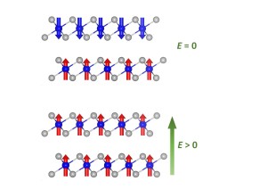 Eine Chromiodid-Doppelschicht wandelt sich in einem elektrischen Feld von einem Antiferromagneten (oben) in einen Ferromagneten (unten.)