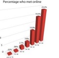 Prozent der US-Amerikaner, die ihren Partner im Internet fanden (1978 - 2009)