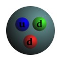 Ein Neutron besteht aus zwei down-Quarks und einem up-Quark. Gluonen zwischen den Quarks sorgen für Stabilität.