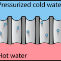 Durch eine Nanomembran können Wassermoleküle über den thermoosmotischen Effekt wandern und hohe Drücke aufbauen. 